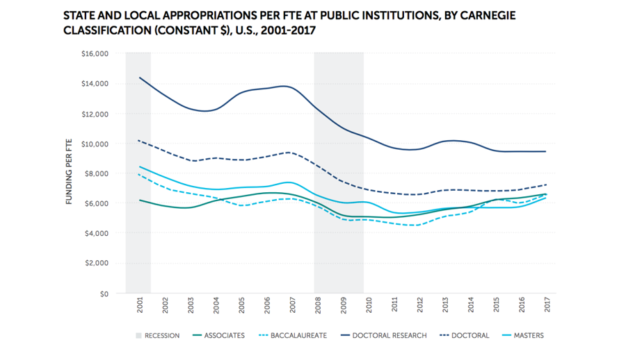 State and local funding for community college students, depicted by the green line, steadily rose since the 2008 recession while funding for students at public universities didn’t rise as much. Funding per FTE or full-time equivalent means the amount of funds available for each full-time student or its equivalent number of part-time students. The majority of community college students attend part-time and, for example, two half-time students would equal one full-time equivalent student.