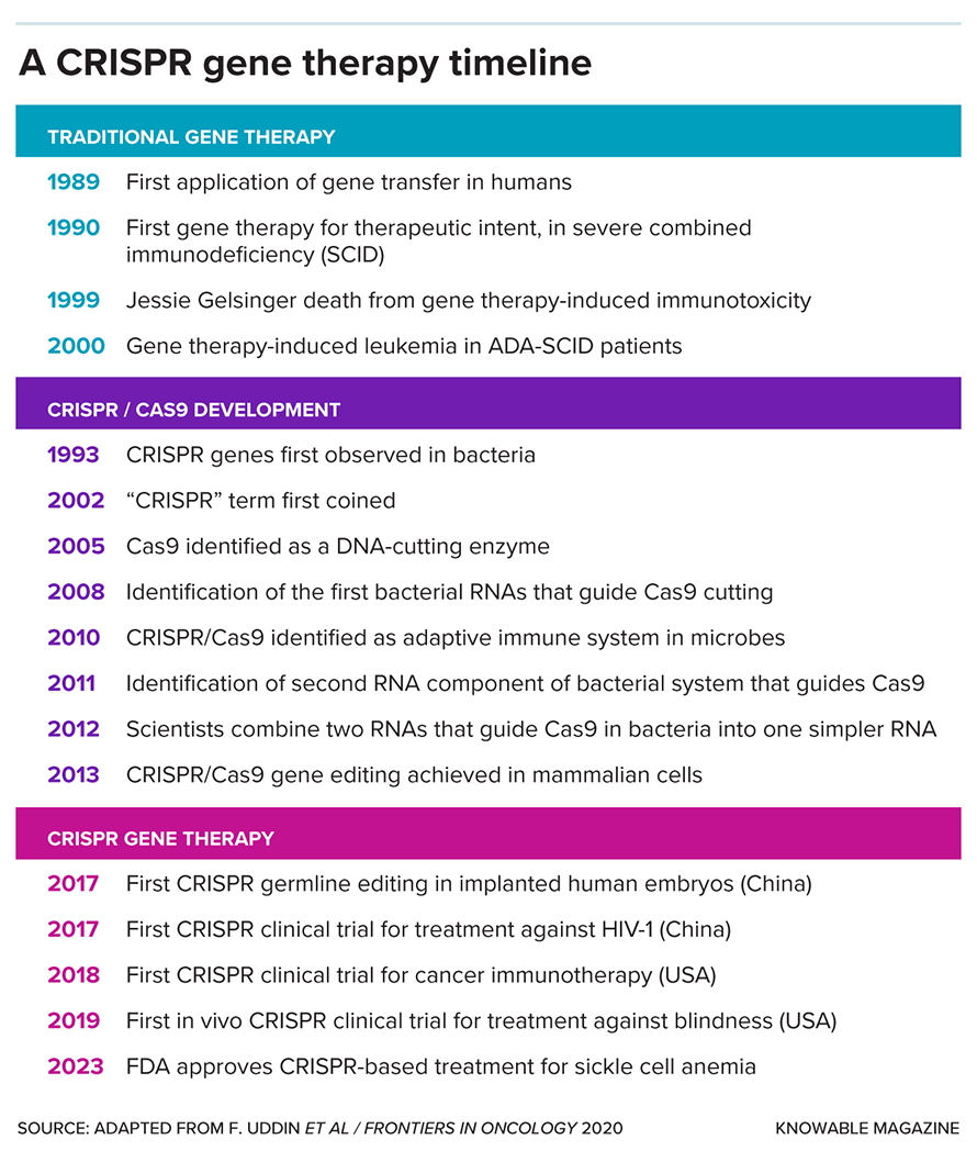 Traditional gene therapy was tested in the late 20th century, but toxicity and cancer were major setbacks. CRISPR systems were first discovered in bacteria and the technology has now been successfully incorporated into human gene therapy.