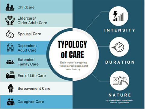 The committee adopted a broad typology of care to capture the various ways in which people across the U.S. academic STEMM workforce provide care for loved ones. Along with child care and older adult care, spousal care involves the care of a spouse or other long-term partner; dependent adult care covers individuals over 18 with physical, mental or other needs that require support; extended family care includes people outside the nuclear family unit such as kin and community members in need of care; end-of-life care involves the specific support needed for those with a terminal illness; and bereavement care encompasses tasks for those who have lost a close loved one and need assistance.