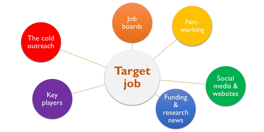 How To Develop A Comprehensive Job-search Strategy: Job Boards