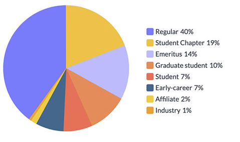 Chart showing percentage of members by type: Regular 40%, Student Chapter 19%, Emeritus 14%, Graduate student 10%, Student 7%, Early-career 7%, Affiliate 2% and Industry 1%.