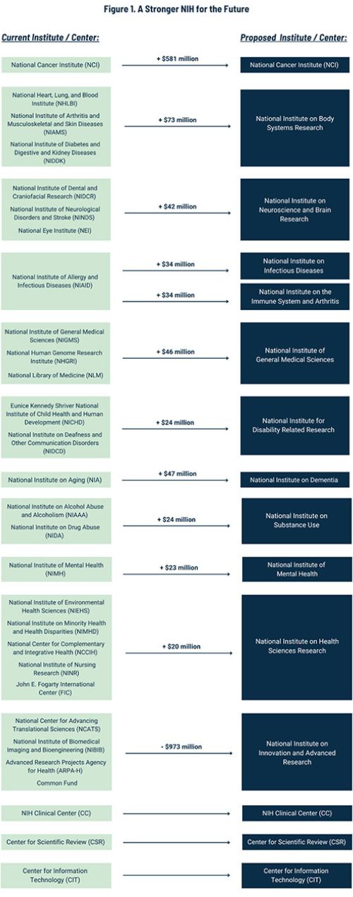 chart of proposed NIH reorganization