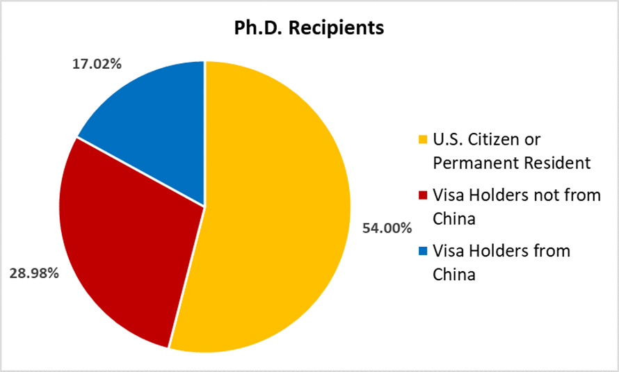 Percentages of U.S. Ph.D. recipients from the U.S., China and other countries in 2020.